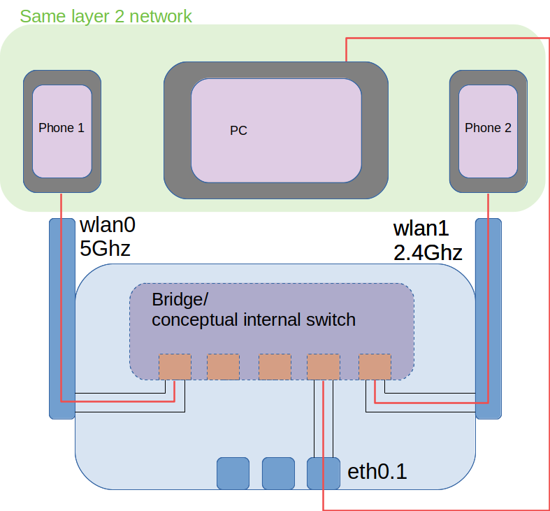 Bridge interface